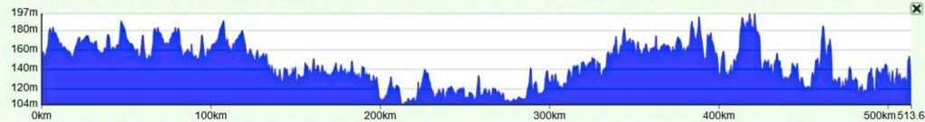 Elevation graph of Poland tour by Gravel Bike Tours