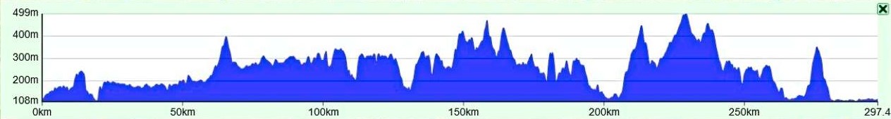 Elevation graph of Saxony tour by Gravel Bike Tours
