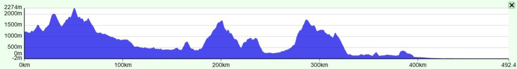 Elevation graph of North Italy tour by Gravel Bike Tours