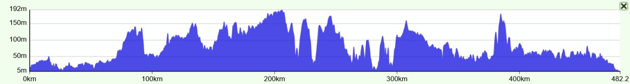 Elevation graph gravel bike track in Southern Sweden by Gravel Bike Tours